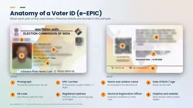 Voter ID (EPIC) card anatomy diagram showing the photo, EPIC number, name, address and QR code, with personal details blurred